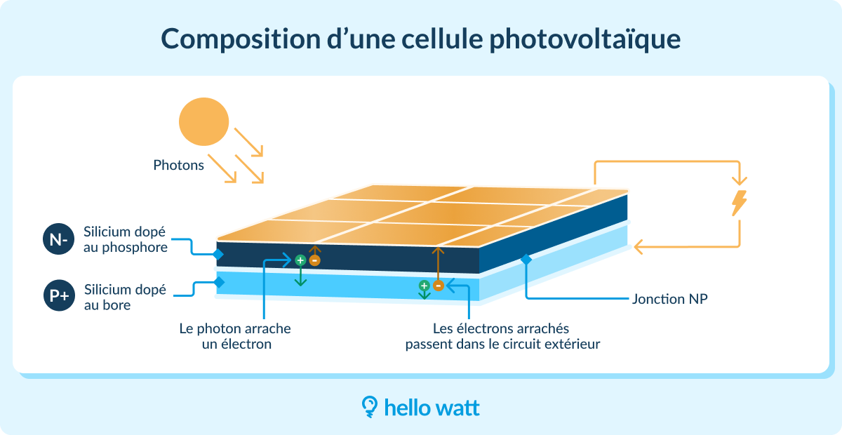 fonctionnement-panneau-photovoltaique-4 comment marche un panneau photovoltaique