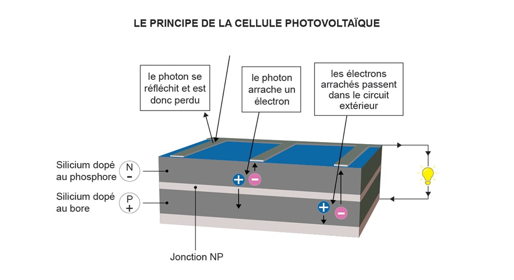 fonctionnement-panneau-photovoltaique schéma fonctionnement panneau photovoltaique