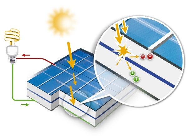 fonctionnement-panneaux-photovoltaiques-1 principe de fonctionnement des panneaux photovoltaïques