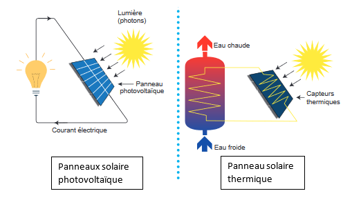 fonctionnement-panneaux-photovoltaiques-10 comment fonctionnent les panneaux photovoltaïques