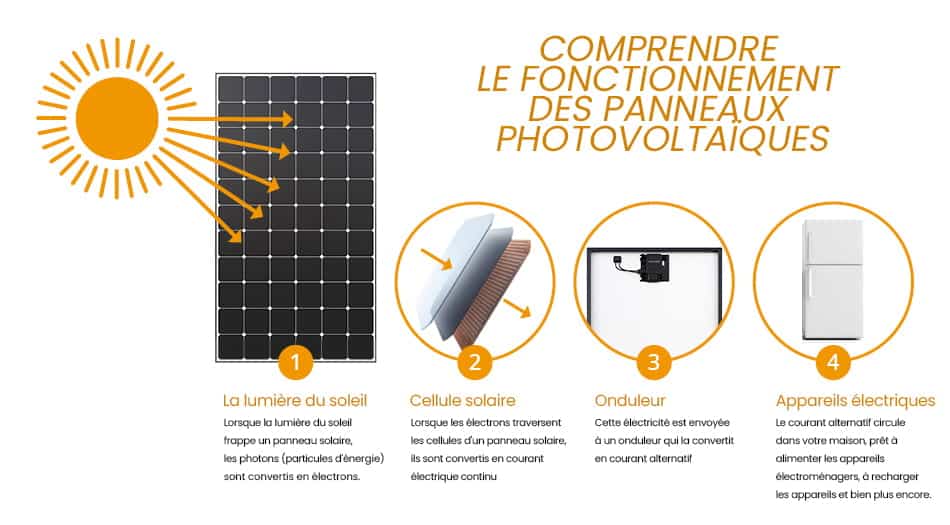 fonctionnement-panneaux-photovoltaiques-13 comment fonctionne les panneaux photovoltaïque