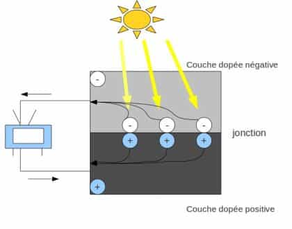 fonctionnement-panneaux-solaires-5 comment fonctionne les panneaux solaire