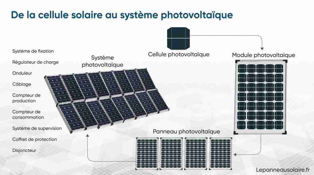 fonctionnement-panneaux-solaires panneau solaire photovoltaique fonctionnement