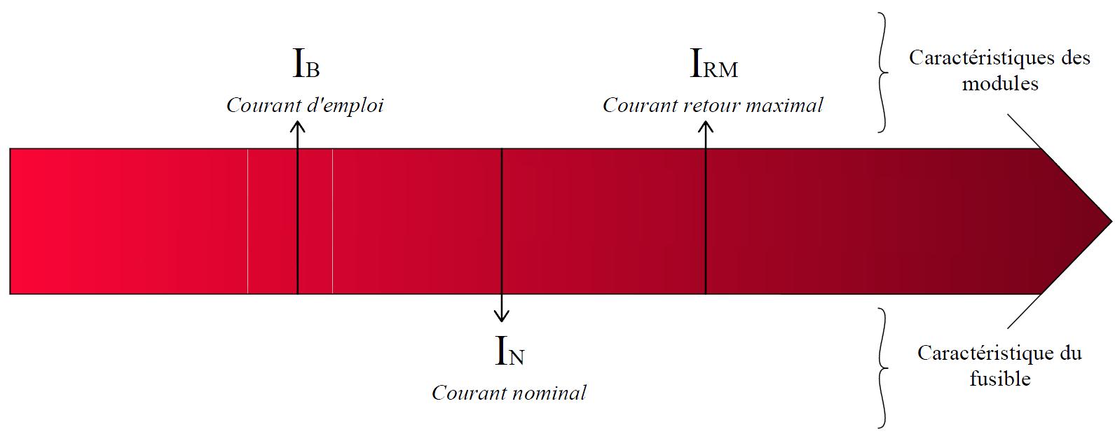 découvrez comment les fusibles photovoltaïques assurent la sécurité et l'efficacité de votre système solaire. protégez vos installations contre les surcharges et optimisez votre production d'énergie grâce à ces dispositifs essentiels.