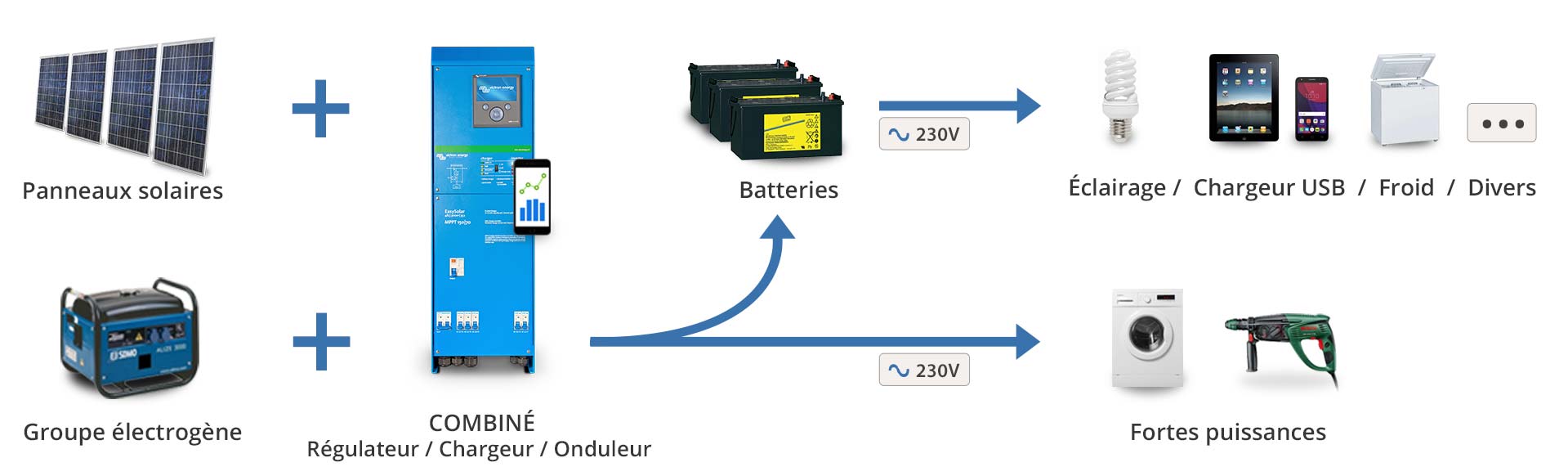 groupe-electrogene-et-panneaux-solaires-1 Le groupe électrogène : un atout pour optimiser votre installation photovoltaïque