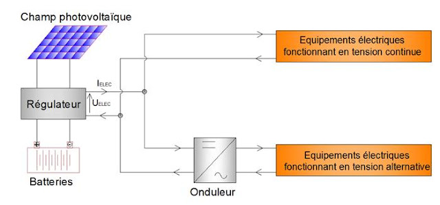 découvrez comment installer un système photovoltaïque autonome pour produire votre propre électricité. idéal pour réduire votre empreinte carbone et réaliser des économies durables, notre guide complet vous accompagne étape par étape dans cette démarche écoresponsable.