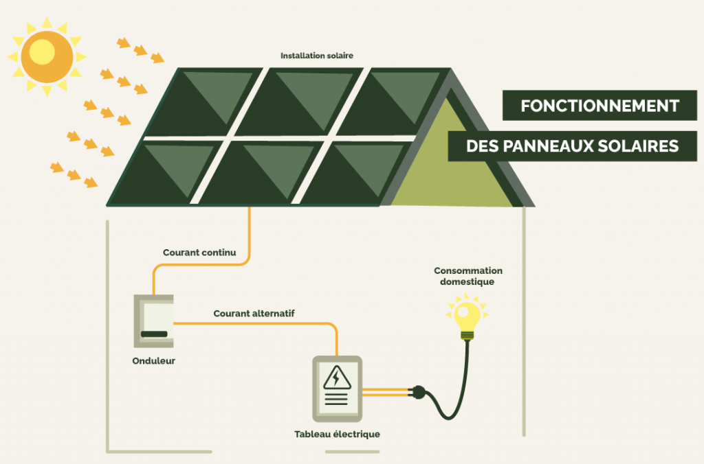 guide-installation-panneaux-solaires Schema d'installation des panneaux solaires photovoltaïques : guide étape par étape