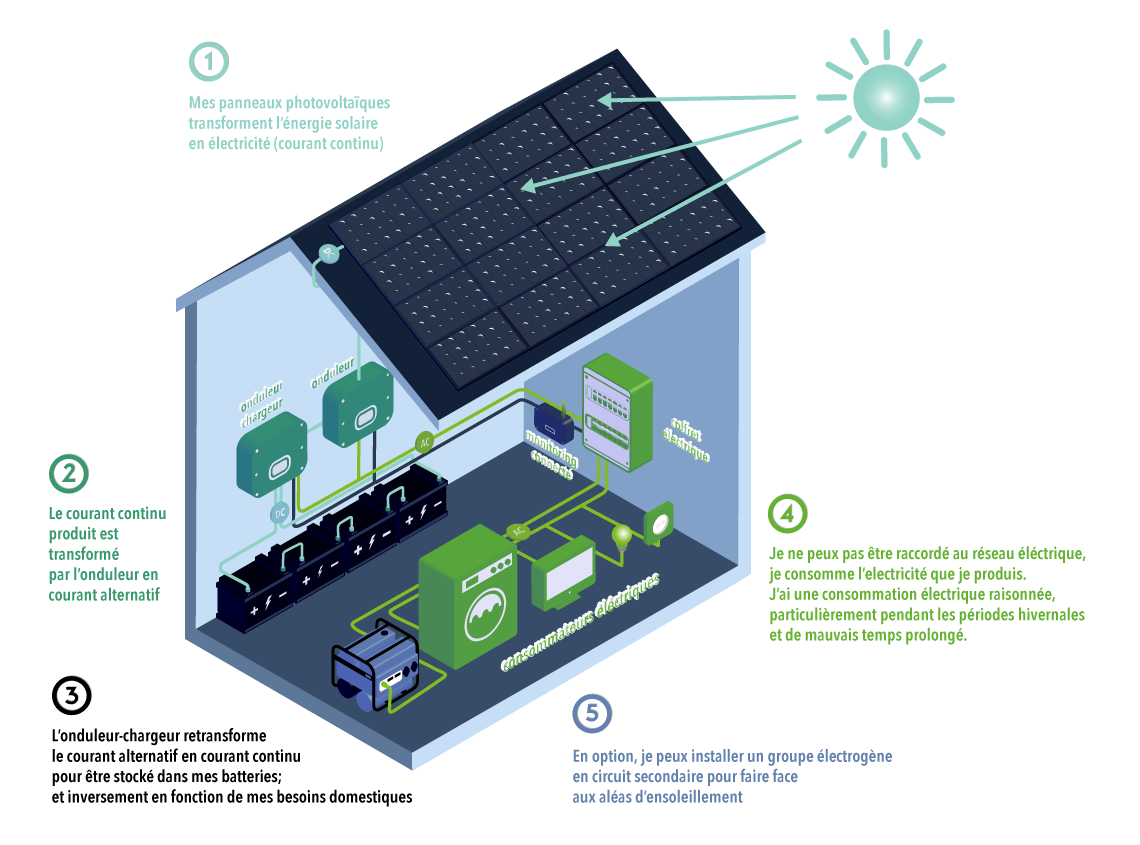 guide-photovoltaique-site-isole Installation photovoltaïque sur un site isolé : guide pratique en PDF