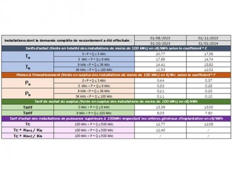 impact-tarif-photovoltaique-500-kwc Découvrez pourquoi le tarif photovoltaïque de 500 kWc pourrait changer votre vie