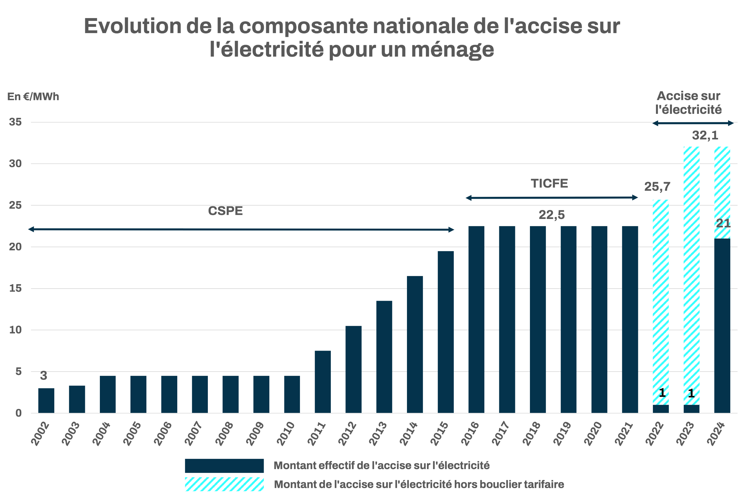 imposition-revente-edf revente électricité edf imposition