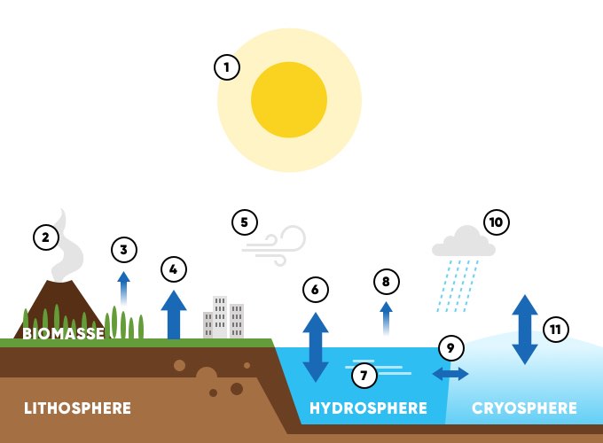influences-terre-soleil-climat Comparatif des influences de la Terre et du Soleil sur le climat