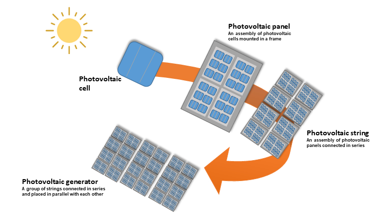 découvrez les principales différences entre les panneaux solaires photovoltaïques et thermiques. apprenez à choisir le système qui correspond le mieux à vos besoins énergétiques et à maximiser vos économies.