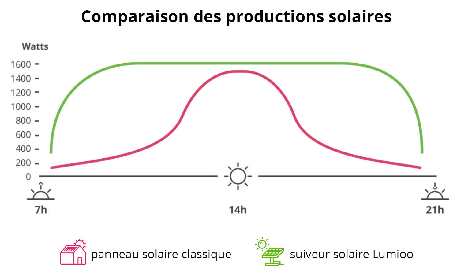 découvrez les avantages de l'autoconsommation photovoltaïque, une solution innovante pour produire votre propre énergie solaire, réduire vos factures et contribuer à la transition énergétique. informez-vous sur les installations, les économies possibles et les aides disponibles pour réaliser votre projet.