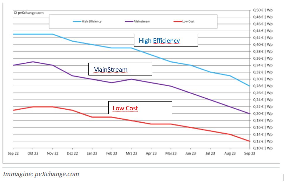 découvrez les prix des panneaux photovoltaïques et profitez d'économies sur vos factures d'énergie tout en contribuant à la transition énergétique. comparez les offres et choisissez la solution adaptée à vos besoins.