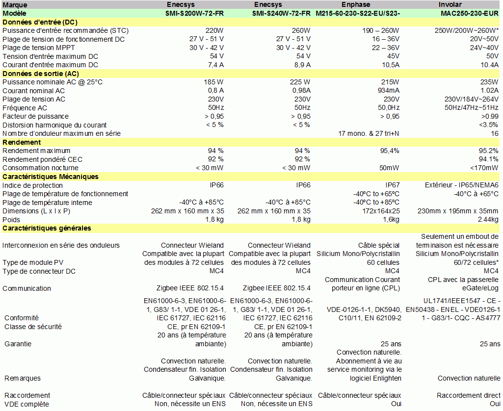 découvrez comment optimiser votre consommation d'énergie avec notre installation photovoltaïque de 4,5m². profitant d'une technologie de pointe, cette solution écologique vous permet de produire votre propre électricité et de réduire votre facture d'énergie. économie, durabilité et efficacité au service de votre foyer.