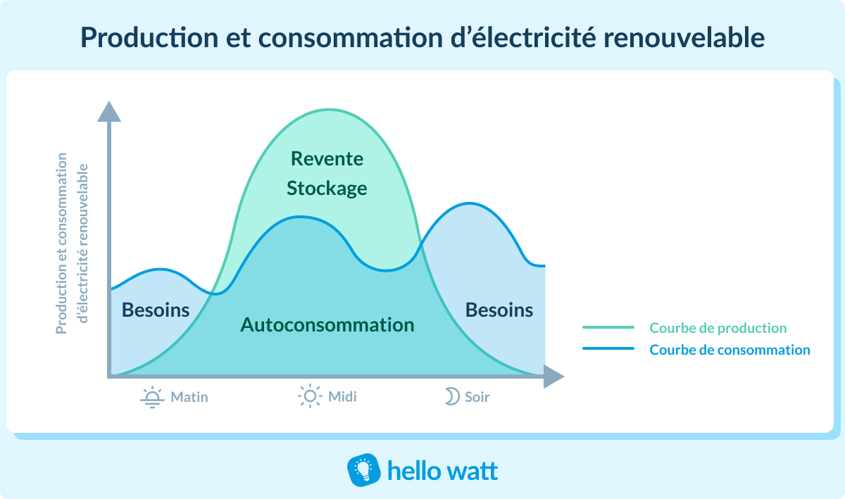 installation-photovoltaique-autoconsommation-1 Comprendre le schéma d'installation photovoltaïque pour l'autoconsommation : branchements sur tableau