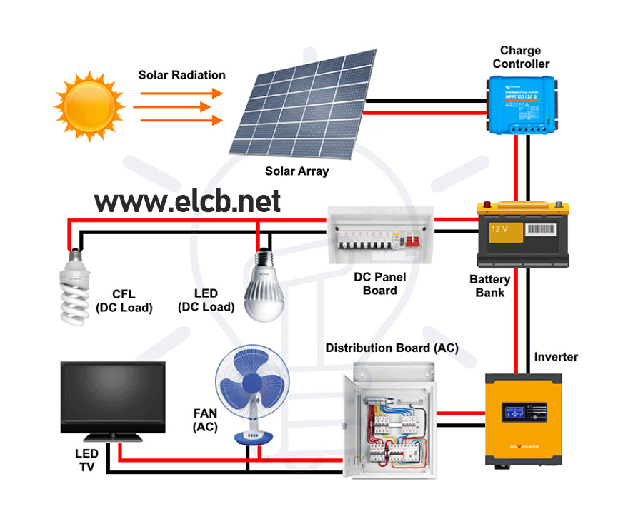 découvrez notre guide sur le disjoncteur photovoltaïque : un élément essentiel pour la sécurité de votre installation solaire. apprenez comment choisir le bon modèle et assurer une protection optimale de votre système d'énergie renouvelable.