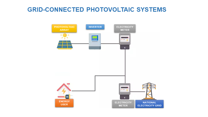 découvrez les avantages du photovoltaïque en réseau, une solution durable et économique pour produire votre propre électricité. transformez votre toit en véritable source d'énergie renouvelable et participez à la transition énergétique grâce à des installations adaptées à vos besoins.