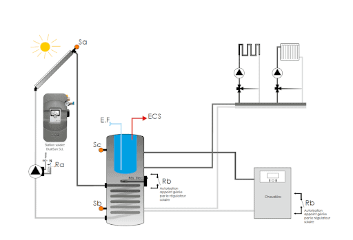 installer-systeme-ecs-solaire-2 Découvrez comment installer un système ECS solaire en 5 étapes et économisez des centaines d'euros !