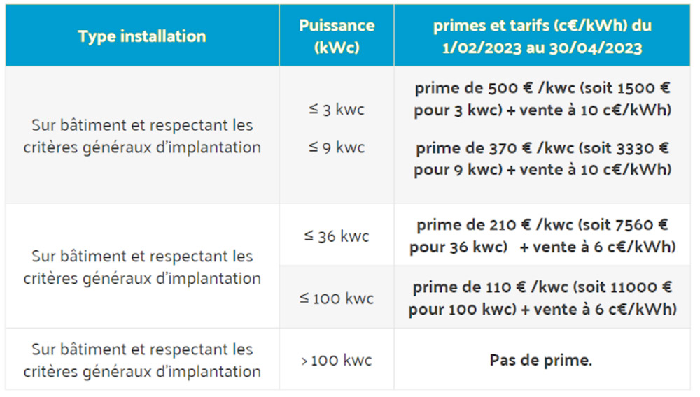 kwc-kwh-facture Découvrez comment le kwc et le kwh peuvent transformer votre facture d'électricité !