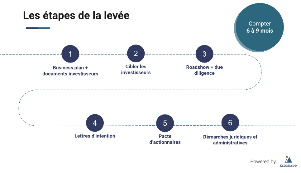 levee-de-fonds Stratégies efficaces pour réussir votre levée de fonds