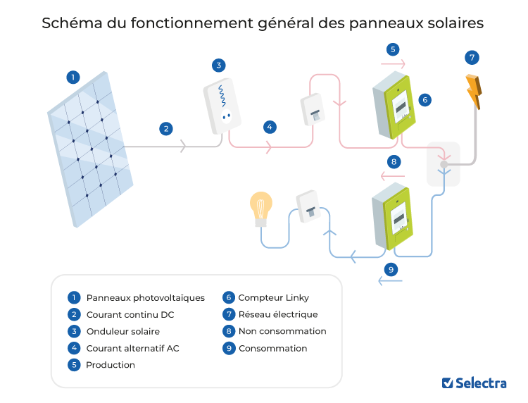 découvrez comment installer une solution photovoltaïque autonome pour produire votre propre électricité. profitez d'une énergie renouvelable, réduisez vos factures d'électricité et contribuez à un avenir durable grâce à notre guide complet sur les systèmes solaires indépendants.