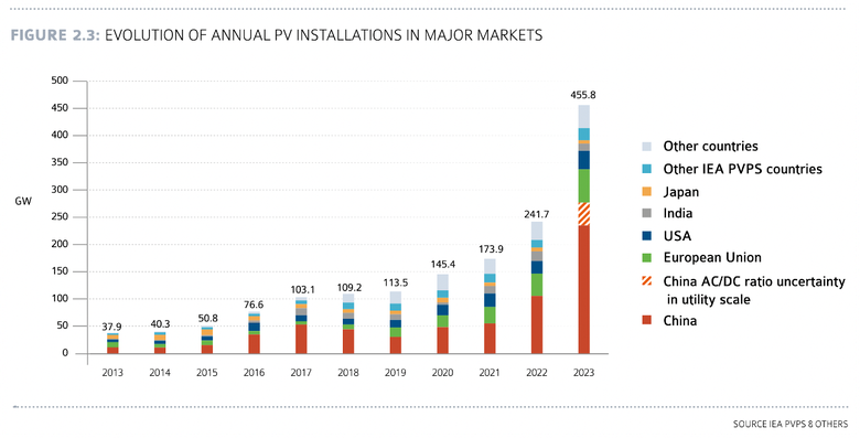 marche-photovoltaique Augmenter sa part de marché dans l'installation photovoltaïque
