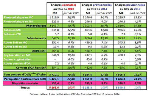 montant-turpe-et-cspe-photovoltaique-2 Comprendre le montant turpe et cspe pour votre installation photovoltaïque