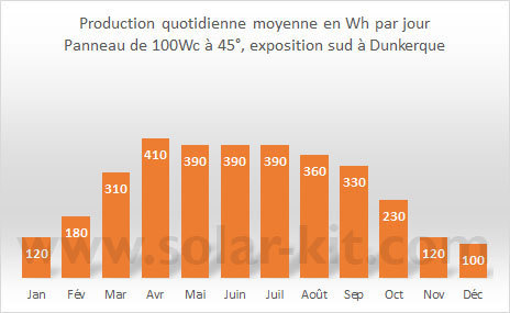 multiplier-production-panneaux-photovoltaiques Découvrez comment multiplier par 10 votre production de panneaux photovoltaïques en quelques étapes simples !