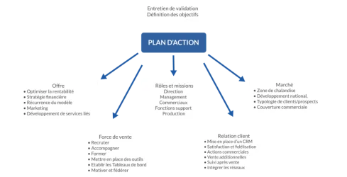 optimiser-strategie-commerciale-1 Analyse quantitative : comprendre les enjeux pour optimiser votre stratégie commerciale