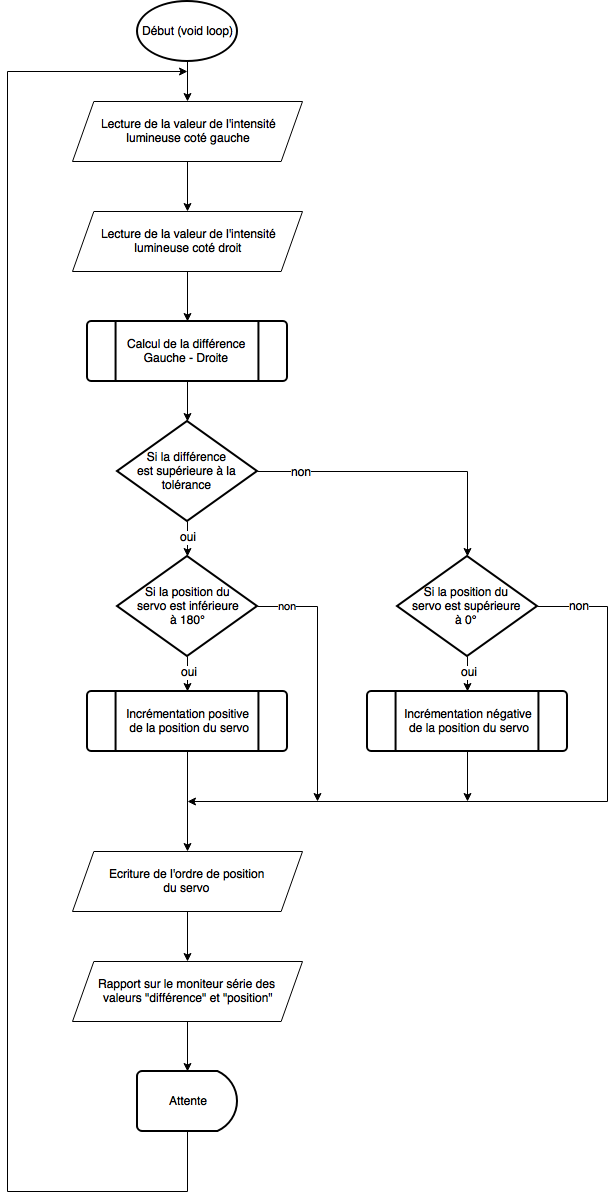 organigramme-photovoltaique-1 organigramme installation photovoltaique