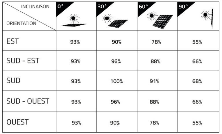 découvrez comment calculer votre revenu généré par les panneaux photovoltaïques. maximisez vos gains grâce à nos conseils pratiques et informez-vous sur les aides financières disponibles. transformez votre investissement solaire en bénéfices concrets et durables.