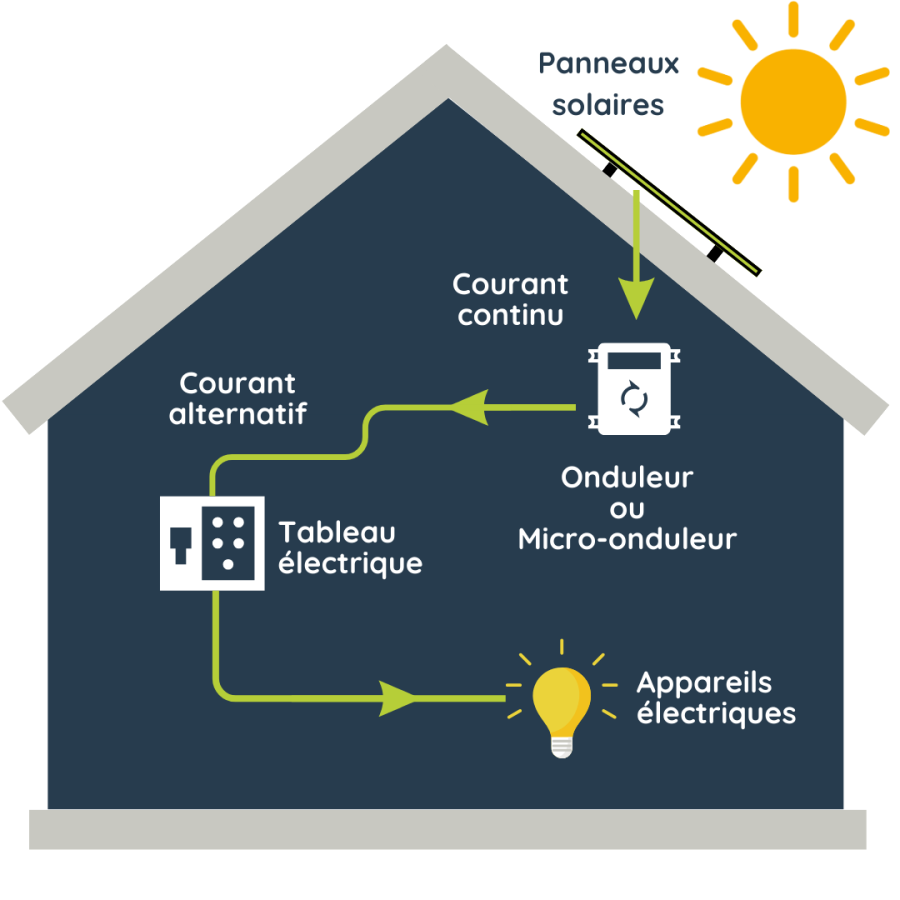 découvrez notre schéma détaillé sur le fonctionnement des panneaux photovoltaïques. apprenez comment ces dispositifs convertissent la lumière solaire en énergie électrique durable et explorez les avantages de cette technologie innovante pour un avenir plus vert.