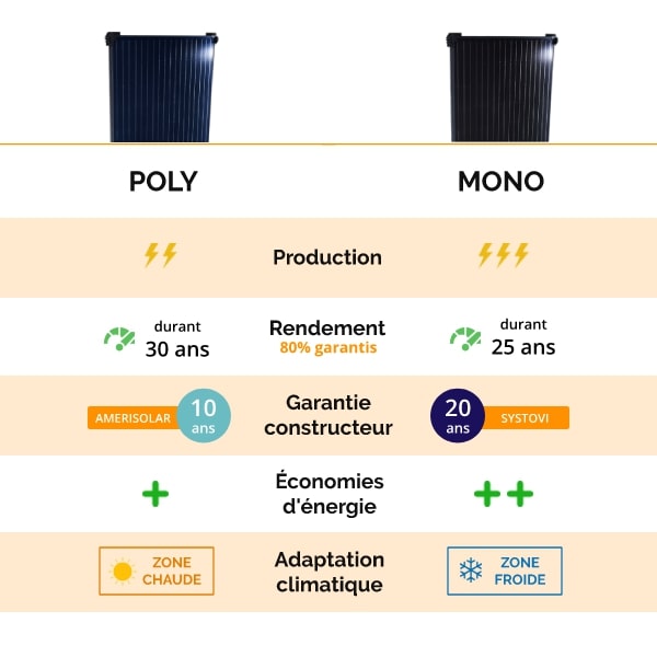 panneaux-monocristallins-vs-polycristallins Les différences entre panneaux monocristallins et polycristallins
