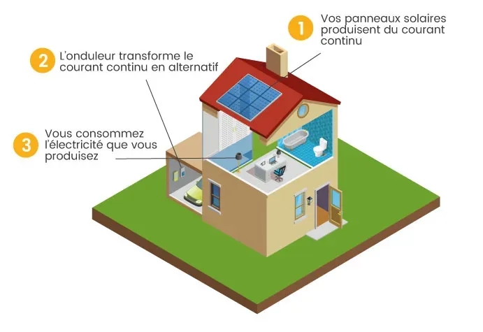 découvrez comment fonctionnent les panneaux photovoltaïques, leur principe de conversion de l'énergie solaire en électricité, et les avantages qu'ils offrent pour une transition énergétique durable.