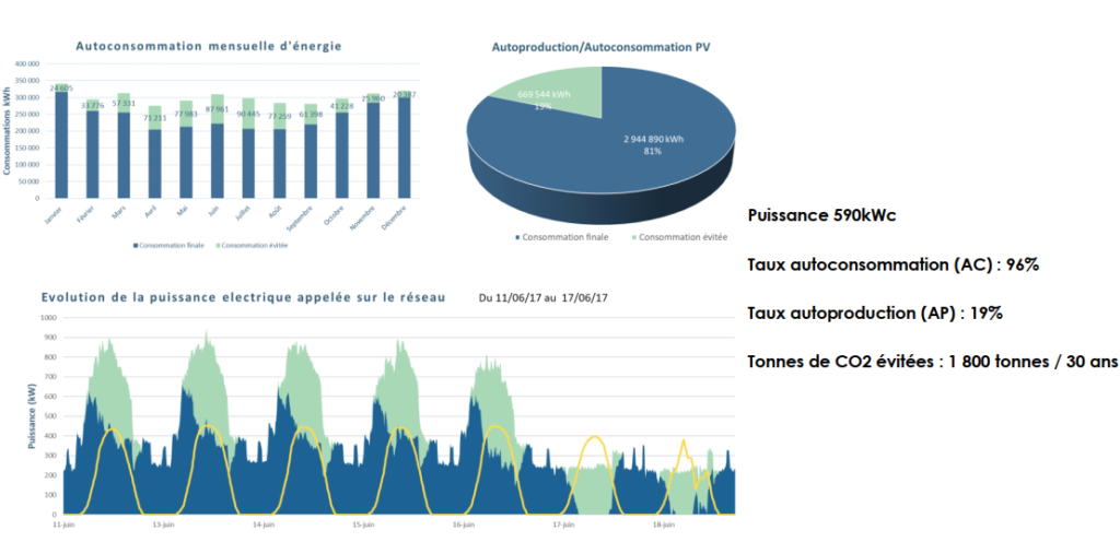 découvrez les avantages de l'autoconsommation photovoltaïque : optimisez votre consommation d'énergie, réduisez vos factures et contribuez à une énergie durable grâce à l'installation de panneaux solaires chez vous.