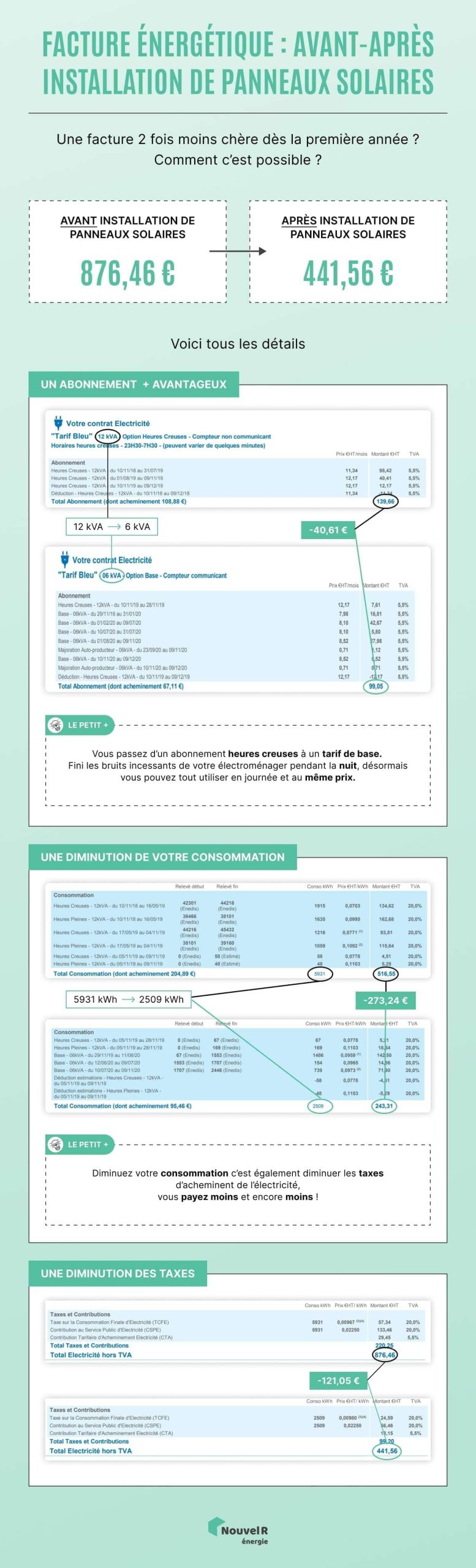 panneaux-photovoltaiques-et-economies-1-scaled Découvrez pourquoi le prix d'un panneau photovoltaïque pourrait révolutionner votre facture d'électricité !