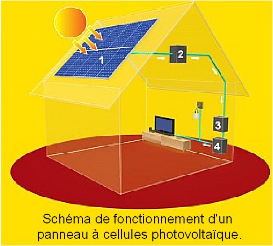 découvrez le fonctionnement des panneaux photovoltaïques et comment ils transforment la lumière du soleil en électricité. apprenez les principes de base de l'énergie solaire, les composants clés et les avantages de cette technologie durable pour une transition énergétique réussie.
