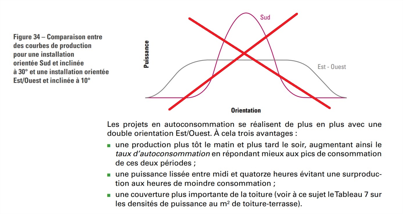 panneaux-solaires-toit-est-ouest-3 installation photovoltaique sur un toit orienté est ouest
