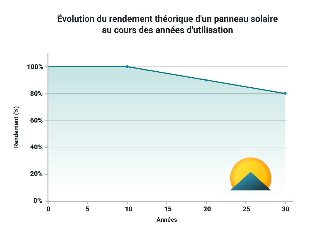 performance-photovoltaique estimer perforamnce installation photovoltaique