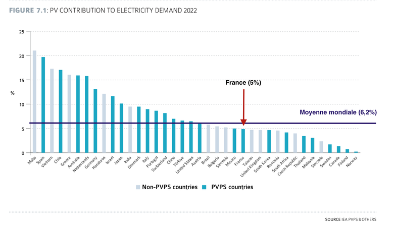 performances-solaireplex-2023-2 Comparatif des performances de SolairePlex en 2023