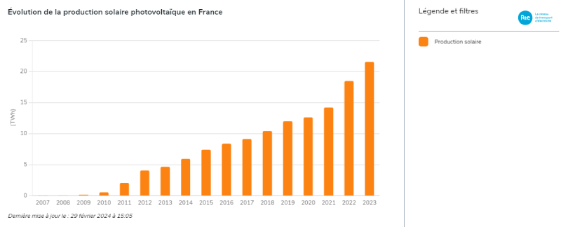 découvrez comment augmenter votre production photovoltaïque de 15 % grâce à des techniques innovantes et des conseils d'experts. optimisez votre installation et maximisez vos économies d'énergie.