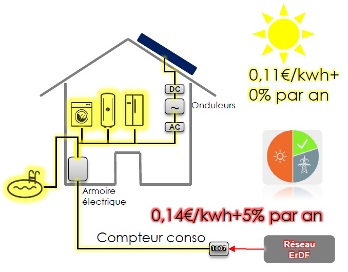 photovoltaique-autonomie-3 Installation photovoltaïque : une solution pour l'autonomie énergétique