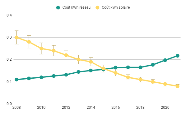 photovoltaique-et-facture Découvrez comment le placement photovoltaïque peut transformer votre facture d'électricité !