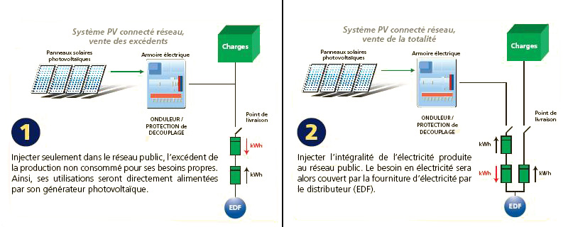 photovoltaique-reseau-1 installation photovoltaique injection du trop sur le reseau