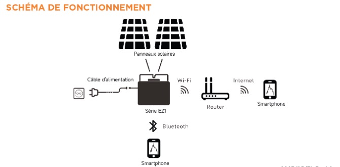 découvrez le photovoltaïque plug and play, une solution simple et rapide pour produire votre propre électricité solaire à domicile. facile à installer, ce système vous permet de bénéficier d'une énergie renouvelable sans tracas tout en réduisant votre empreinte carbone.