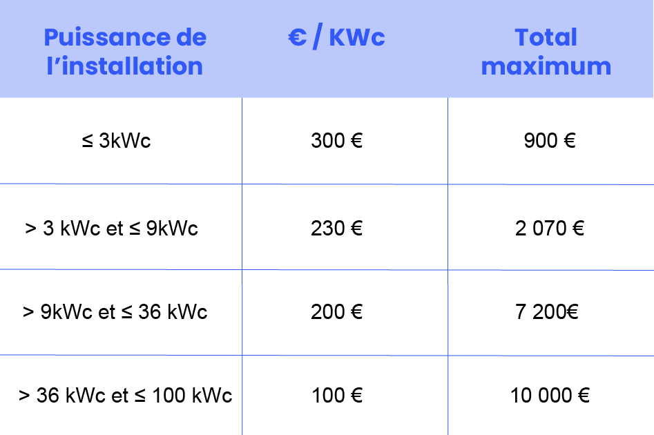 découvrez la prime d'autoconsommation qui vous permet de bénéficier d'aides financières pour l'installation de panneaux solaires et ainsi produire votre propre énergie. profitez d'une transition énergétique avantageuse tout en réduisant votre empreinte carbone.