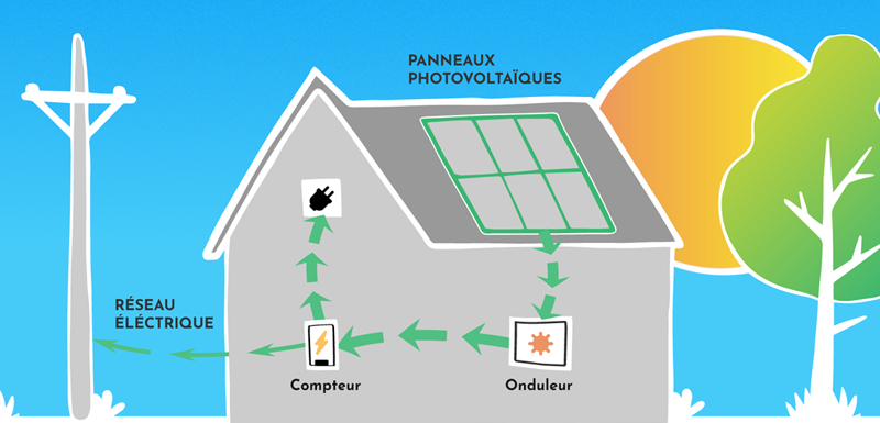 découvrez notre guide complet sur la prime d'autoconsommation de 6 kw, une initiative avantageuse pour les particuliers souhaitant optimiser leur production d'énergie verte. informez-vous sur les critères d'éligibilité, les démarches à suivre et les bénéfices financiers de cette aide pour rendre votre consommation d'énergie plus durable et accessible.