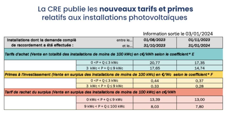 découvrez la prime photovoltaïque, une aide financière destinée à encourager l'installation de panneaux solaires. profitez d'une réduction de coûts significative tout en contribuant à la transition énergétique. informez-vous sur les conditions d'éligibilité et les démarches à suivre pour bénéficier de cette prime écologique.