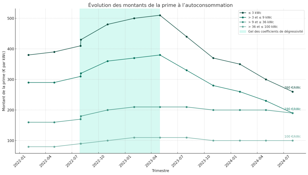 découvrez la prime edf oa, une aide financière pour favoriser la production d'énergie renouvelable. informez-vous sur les conditions d'éligibilité et les démarches à suivre pour bénéficier de cette prime qui soutient vos projets écologiques.